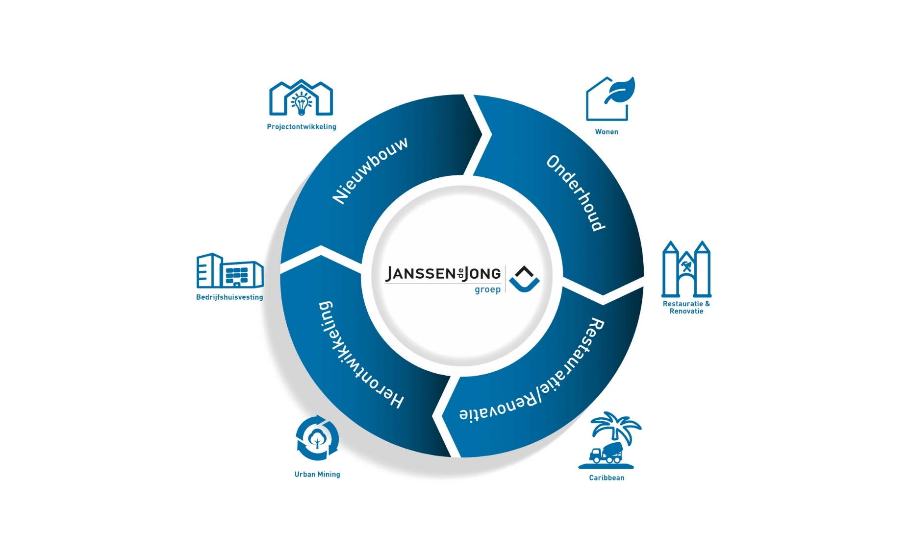 Janssen de Jong Groep - Partner in de vastgoedcyclus